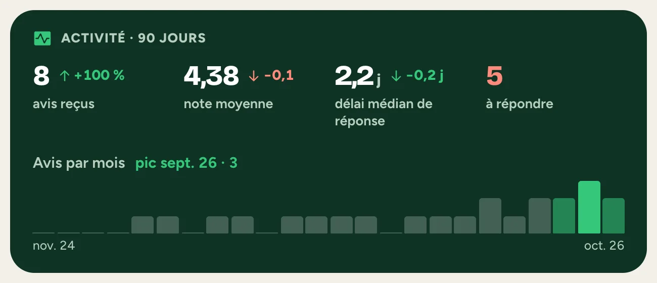 L'activité des avis sur 90 jours : avis reçus, note moyenne, délai de réponse et avis à traiter.