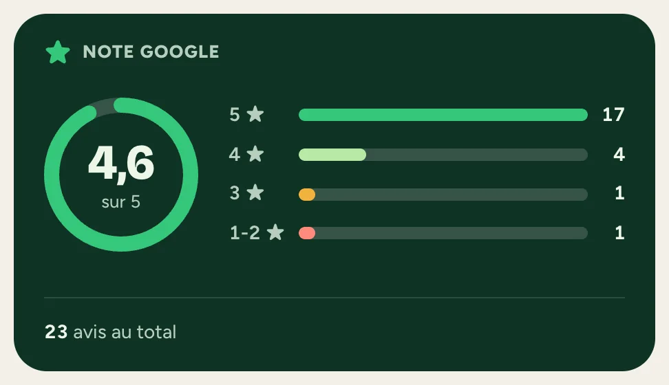 La note Google de la fiche et la répartition des avis par nombre d'étoiles.